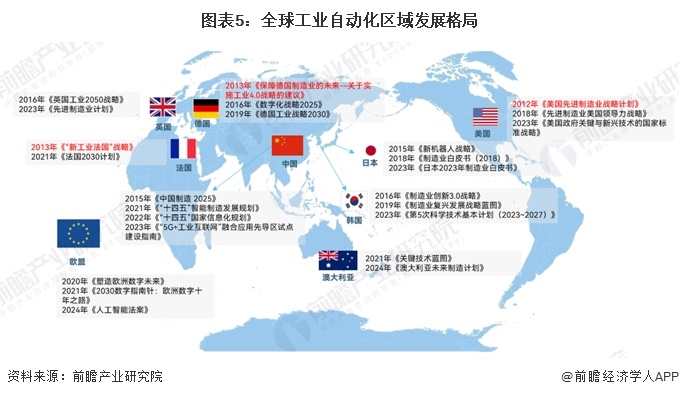开元体育2024年全球工业自动化行业发展现状分析 智能制造重要性愈发突出（组图）(图5)