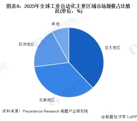 开元体育2024年全球工业自动化行业发展现状分析 智能制造重要性愈发突出（组图）(图6)