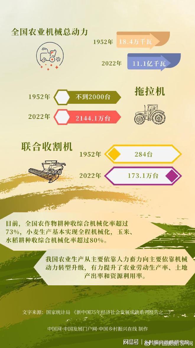 开元体育·(中国)官方网站中国农业机械化现代化发展趋势及对乡村振兴的促进作用分析(图2)