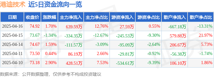 开元体育港迪技术（301633）4月16日主力资金净买入63959万元(图1)